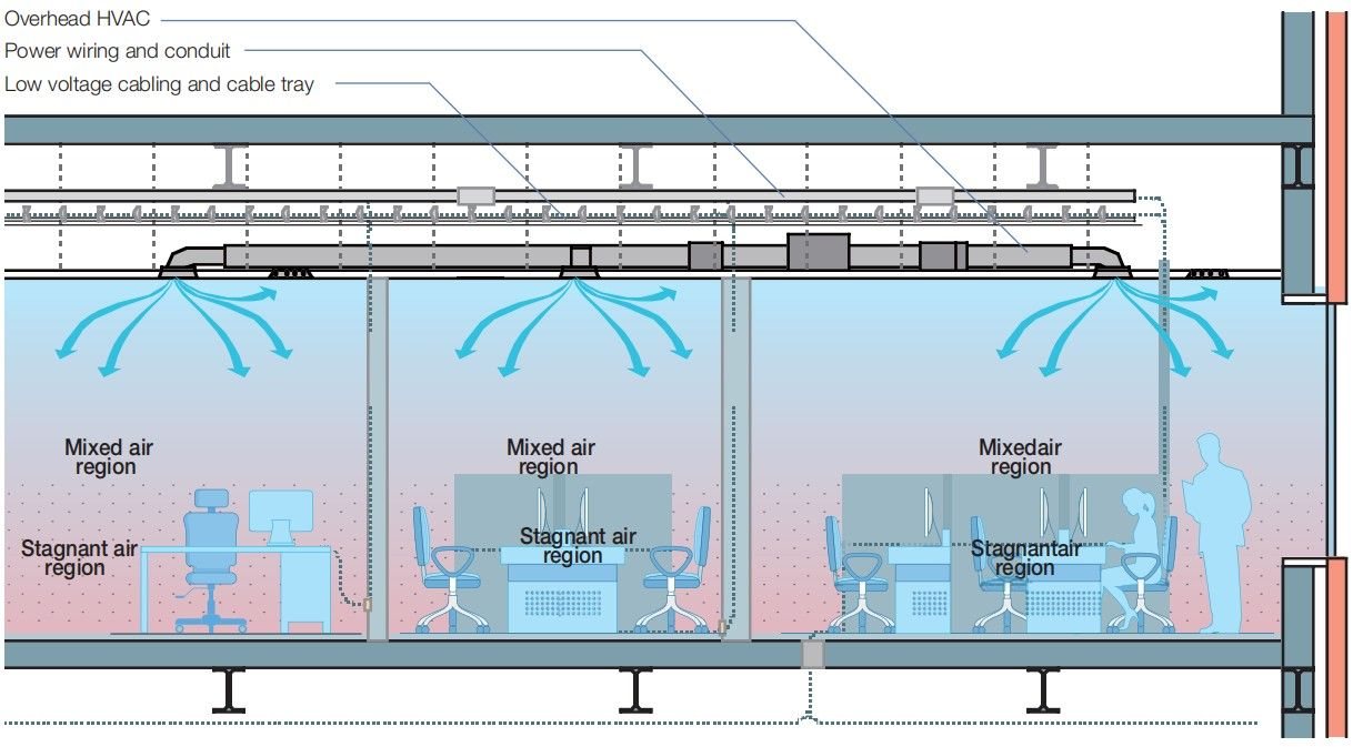 Under-floor air distribution diagram